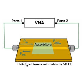Immagine che mostra lo schema della configurazione VNA per la misurazione della perdita di potenza su linea a microstriscia.