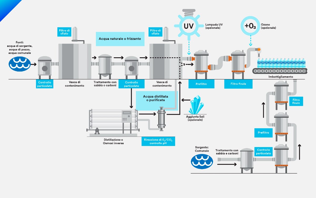Infografica del processo di imbottigliamento dell'acqua
