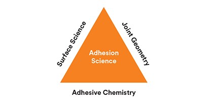 Nozioni di base sulle caratteristiche chimiche degli adesivi [articolo]
