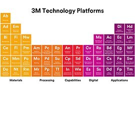 Vista schematica delle tecnologie 3M