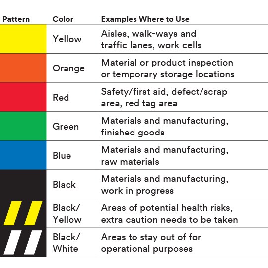 Grafico che spiega il significato dei vari colori dei nastri 3M™
