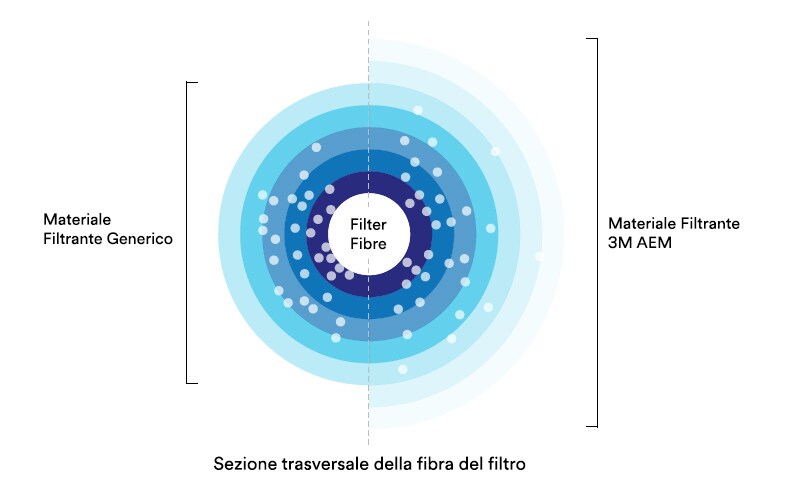 Filter Fibre
