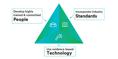 Diagramma dei tre elementi della prevenzioni delle infezioni
