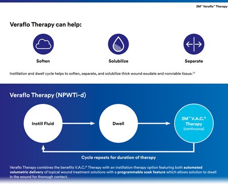 Brochure sulla terapia Veraflo
