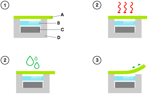 Illustrazione passo-passo del flusso del processo di protezione dei sensori.
