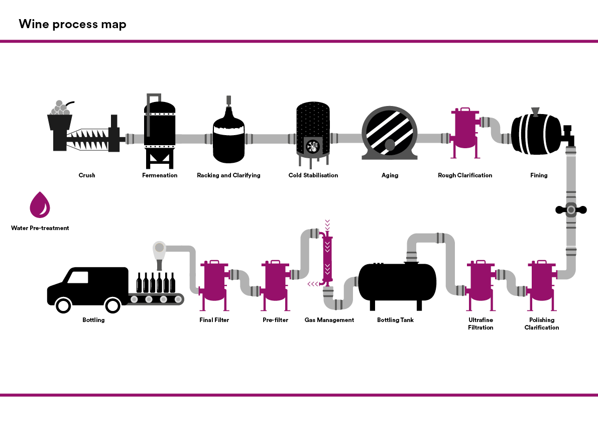 Mappa del processo del vino
