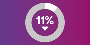 Infografica che indica l'11% con una freccia rivolta verso il basso

