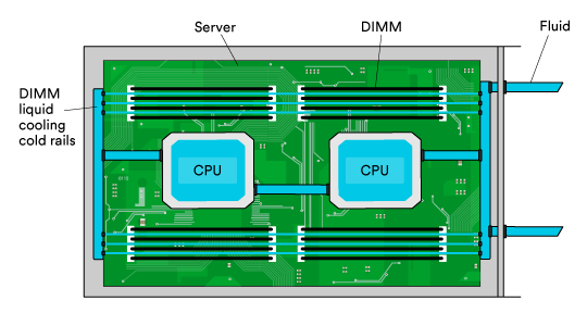 Diagramma del raffreddamento direct-to-chip
