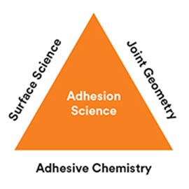 Diagramma che mostra i pilastri fondamentali della scienza dell'adesione: scienze della superficie, geometria articolare e chimica adesiva.