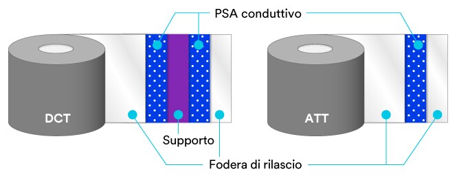 Diagramma strati di nastro EMI biadesivo per messa a terra e schermatura linea incollaggio
