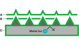 Illustrazione tecnica che mostra le opzioni di copertura del rivestimento dei pad conditioners CMP