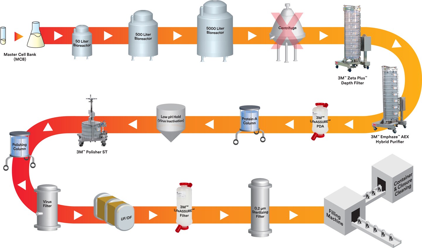 Immagine del processo di produzione biofarmaceutico che mostra i prodotti 3M
