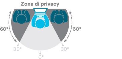 Diagramma che mostra il funzionamento dei filtri privacy