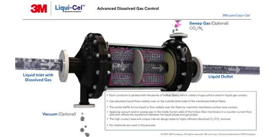 Fermo immagine del video sui contattori a membrana 3M™ Liqui-Cel™ Serie EXF-14x28

