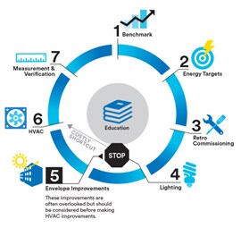 Il diagramma mostra il ciclo di potenziamento dell'efficienza energetica.