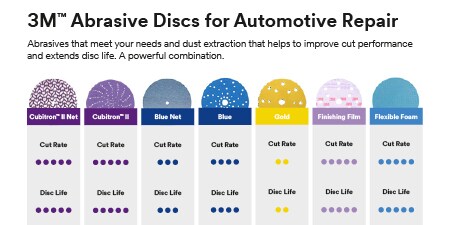 Immagine che mostra i dischi abrasivi 3M per la riparazione di autoveicoli

