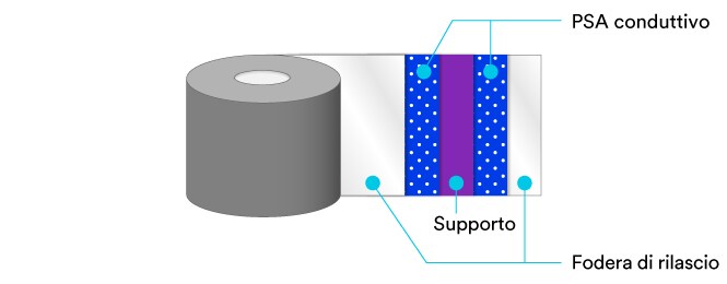 Diagramma degli strati di nastro per guarnizioni EMI biadesivo
