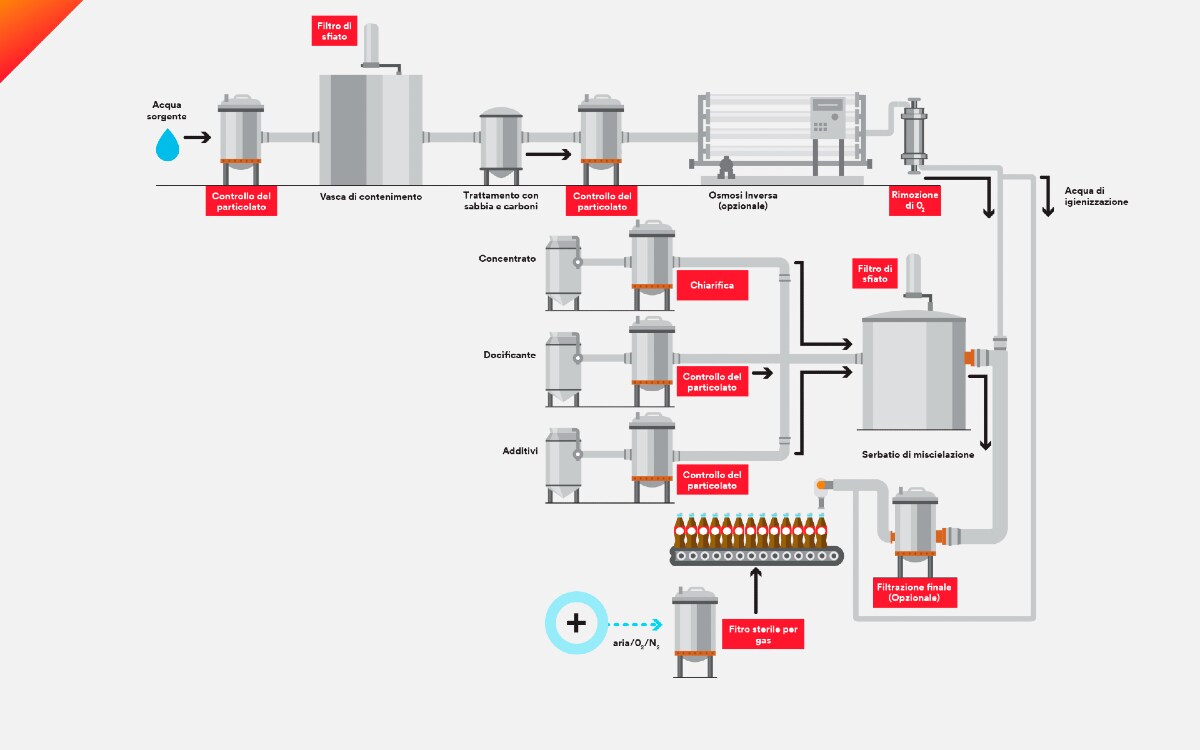 Infografica che mostra il processo di produzione delle bibite analcoliche
