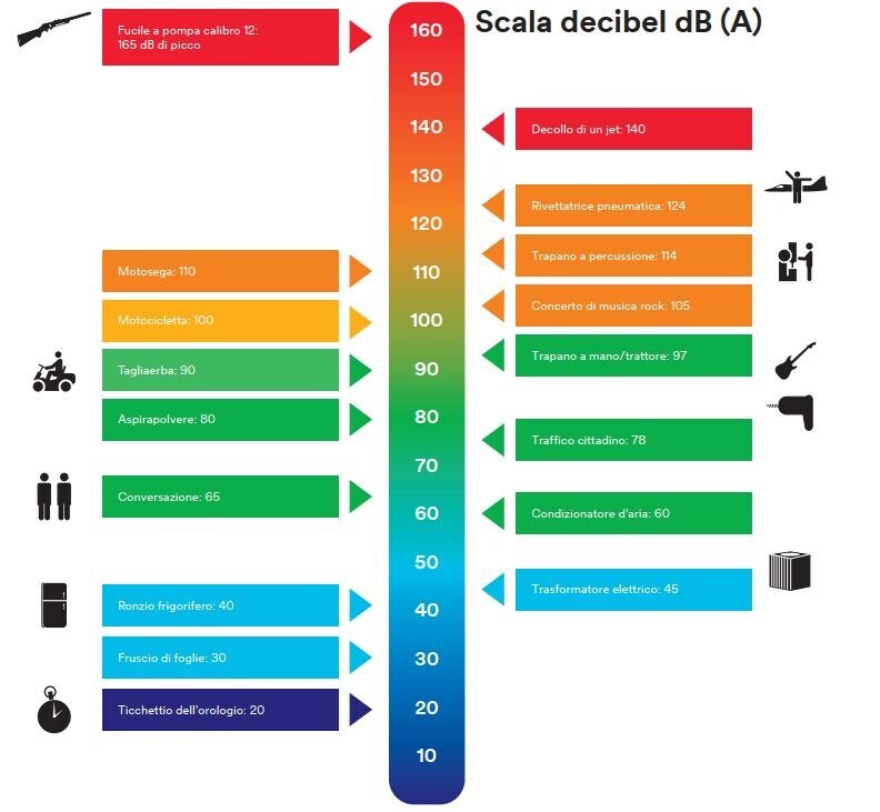 Grafico DBA scala decibel