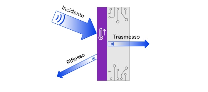 Figura dei principi di assorbimento delle EMI e della schermatura magnetica.
