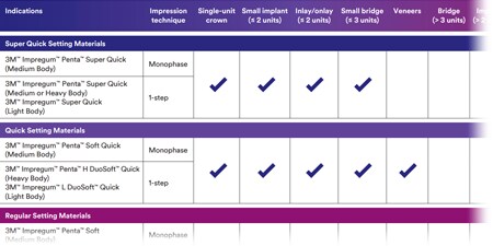 Guida alle indicazioni consigliate per 3M Impregum materiale in polietere
