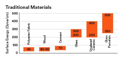 Energia superficiale dei materiali tradizionali
