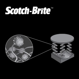 Illustrazione della tecnologia del tessuto non tessuto Scotch-Brite
