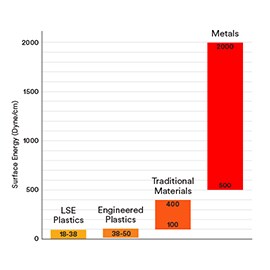 L'energia superficiale è espressa in unità di energia per area o 