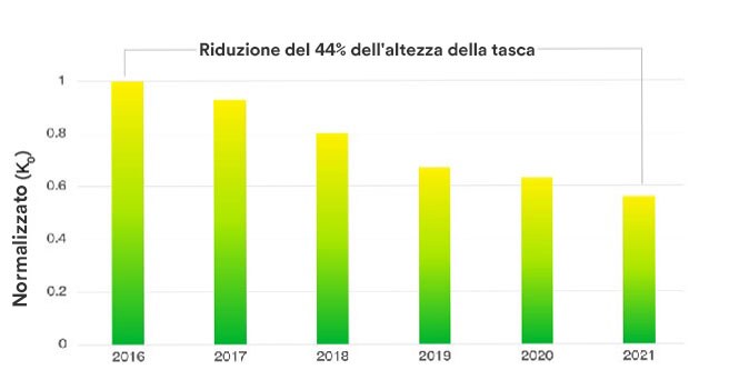 Grafico che mostra la diminuzione dell'altezza delle tasche dal 2016.
