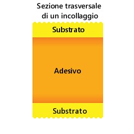 Scopri i diversi fattori che contribuiscono a un fissaggio adesivo efficace. Immagine della sezione trasversale di un fissaggio adesivo.
