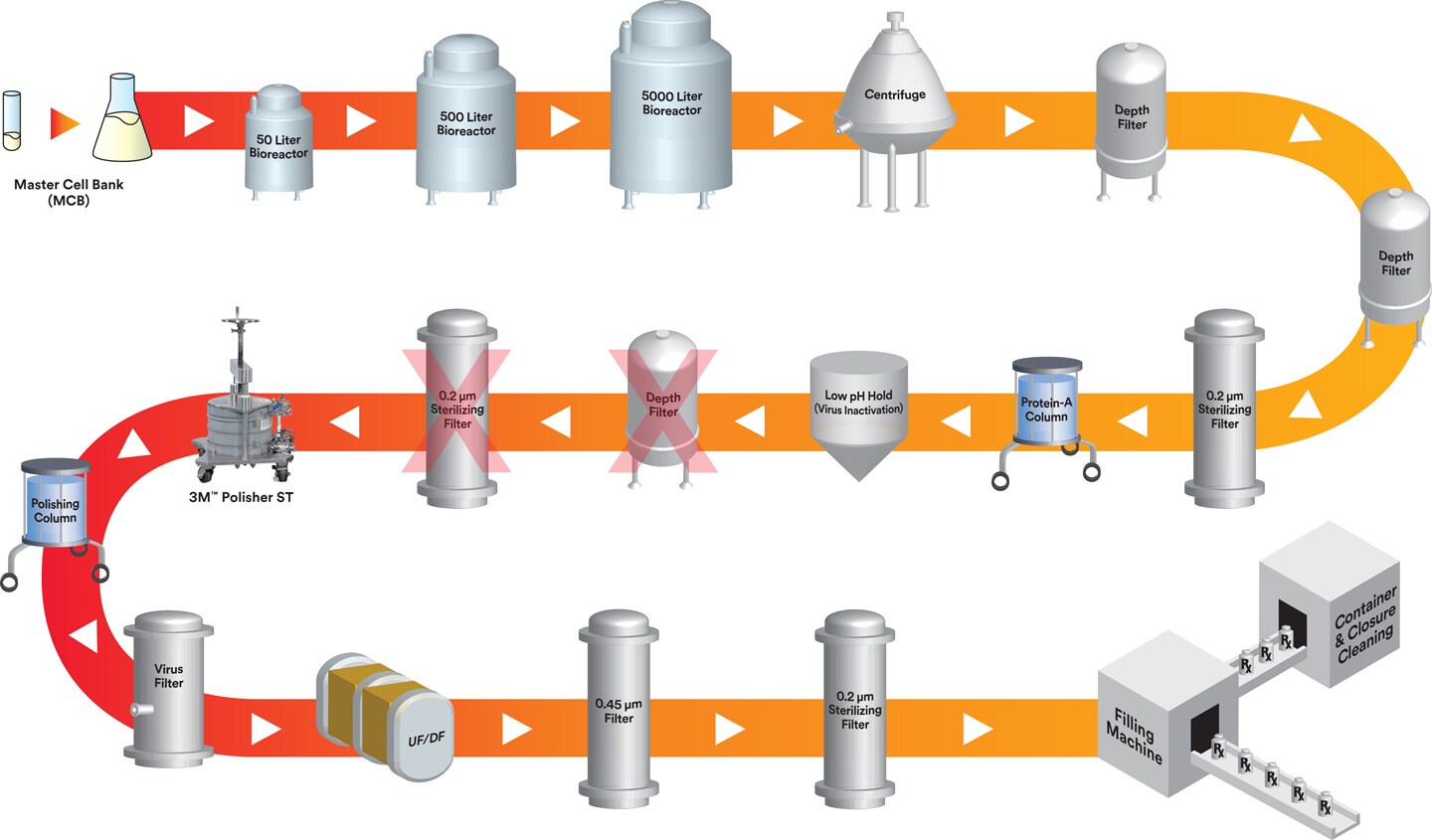 Immagine del processo di produzione biofarmaceutico che mostra i prodotti 3M
