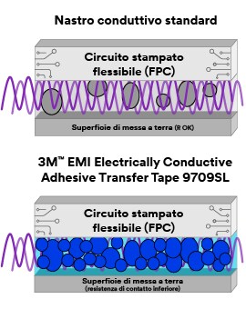 immagine che mostra un nastro conduttivo standard combinato con un circuito stampato flessibile e una superficie di messa a terra, e un'immagine di 3MECATT 9709SLL che evidenzia i riempitivi metallici che migliorano la conduttività
