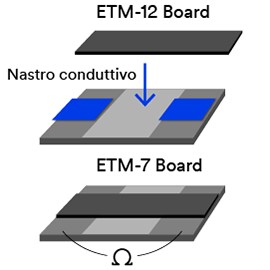 immagine che mostra la posizione del nastro conduttivo nell'utilizzo della scheda ETM-12 e della scheda ETM-7.