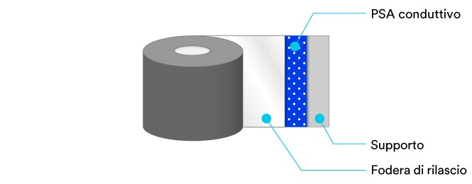 Diagramma degli strati del nastro per guarnizione EMI monoadesivo
