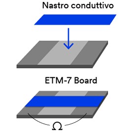 immagine che mostra la posizione del nastro conduttivo sulla scheda ETM-7