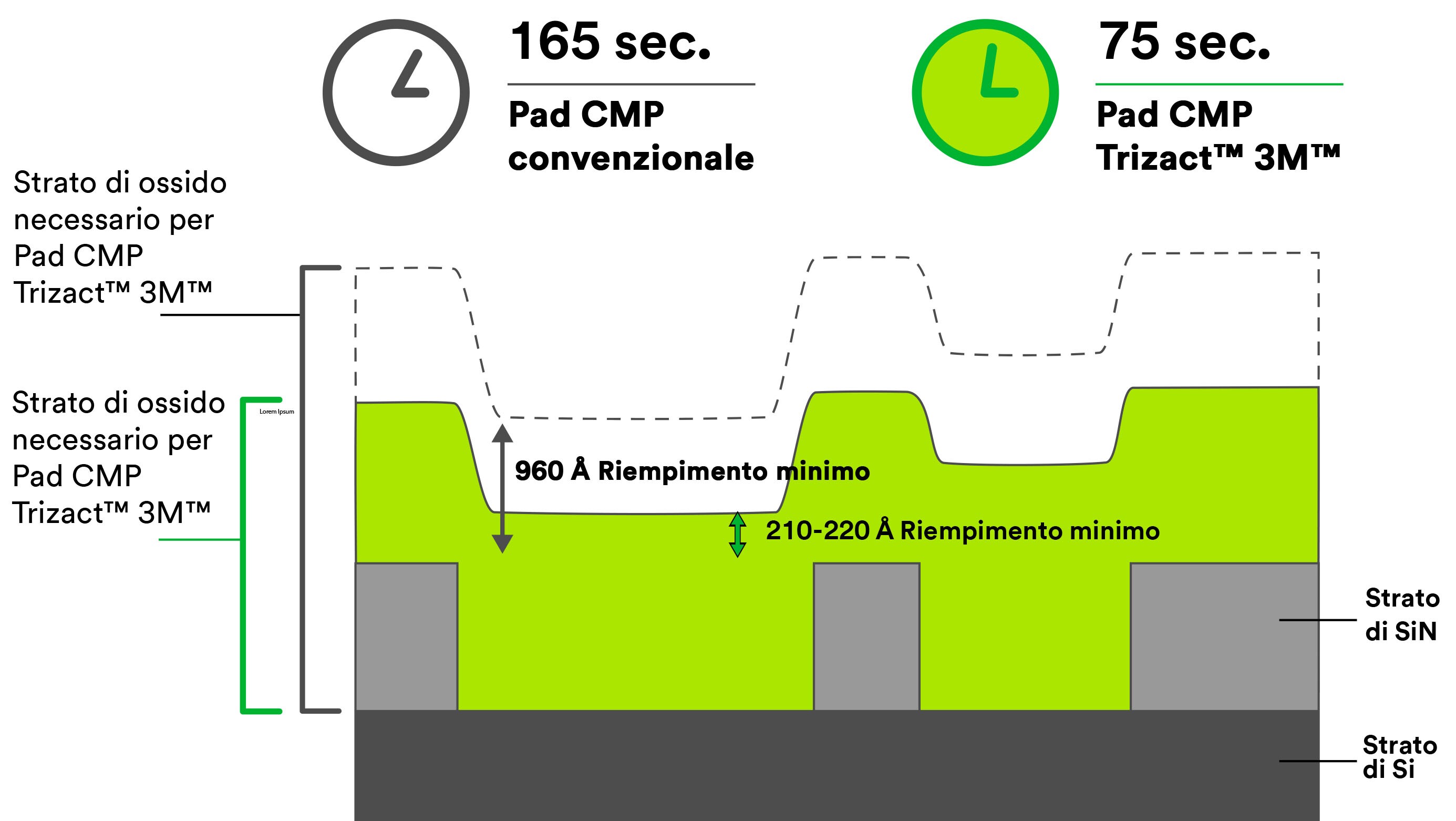 Figura che mostra la profondità dello strato di ossido necessario con il pad CMP 3M™ Trizact™ e il tempo necessario per rimuoverlo rispetto ai pad tradizionali.
