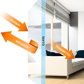 Divano accanto a una grande finestra con grafica che illustra come la luce viene trasmessa o riflessa attraverso il vetro con le pellicole per finestre installate.